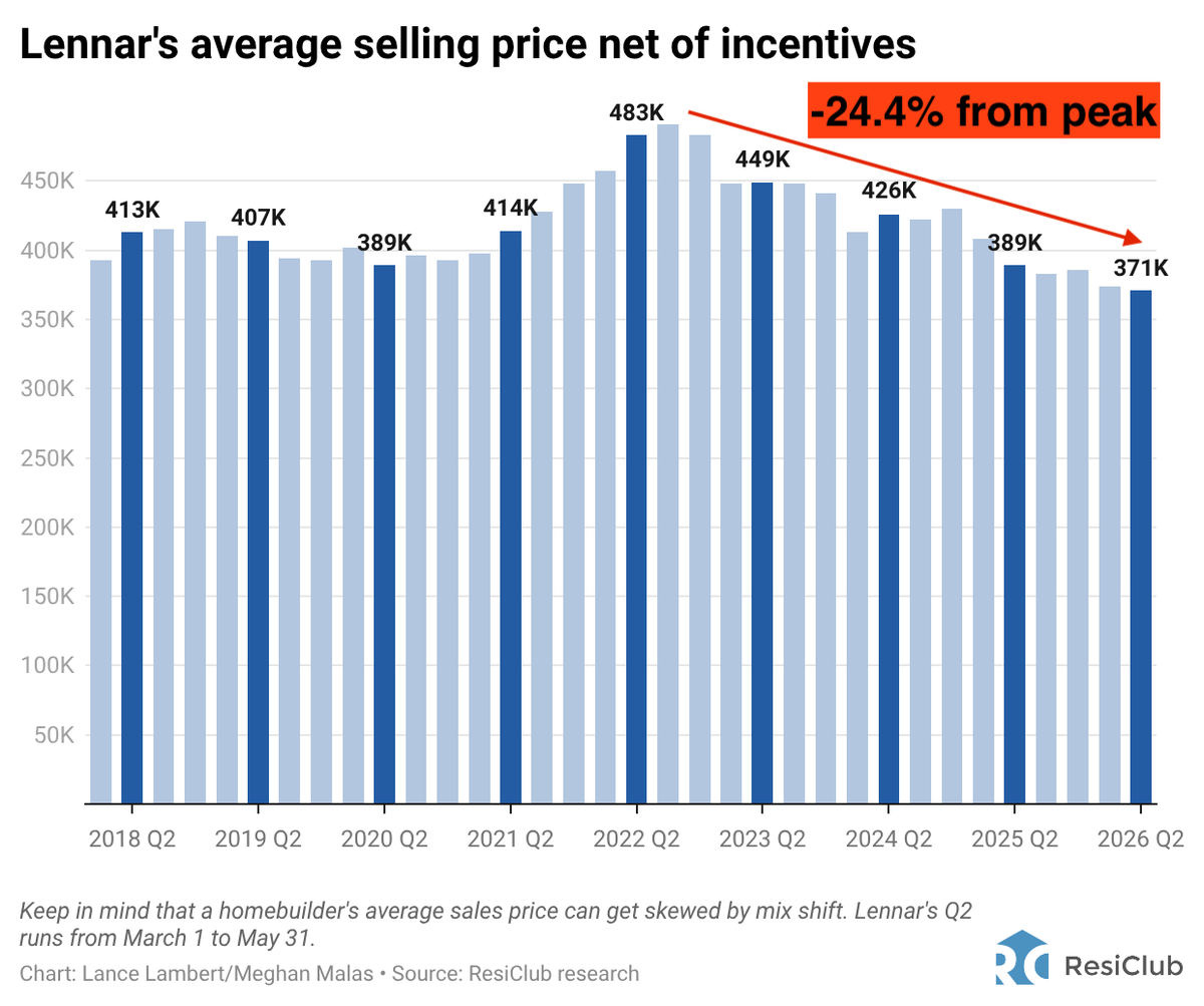 NewsLambert's tweet photo. Lennar—a giant homebuilder ranked No. 135 on the Fortune 500—has seen its average selling price net of incentives fall -24.4% since its 2022 peak 

It's a combo of...

-> Bigger incentives

-> Mix shift (smaller builds) 

-> Outright home price cuts  

Chart via @ResidentialClub