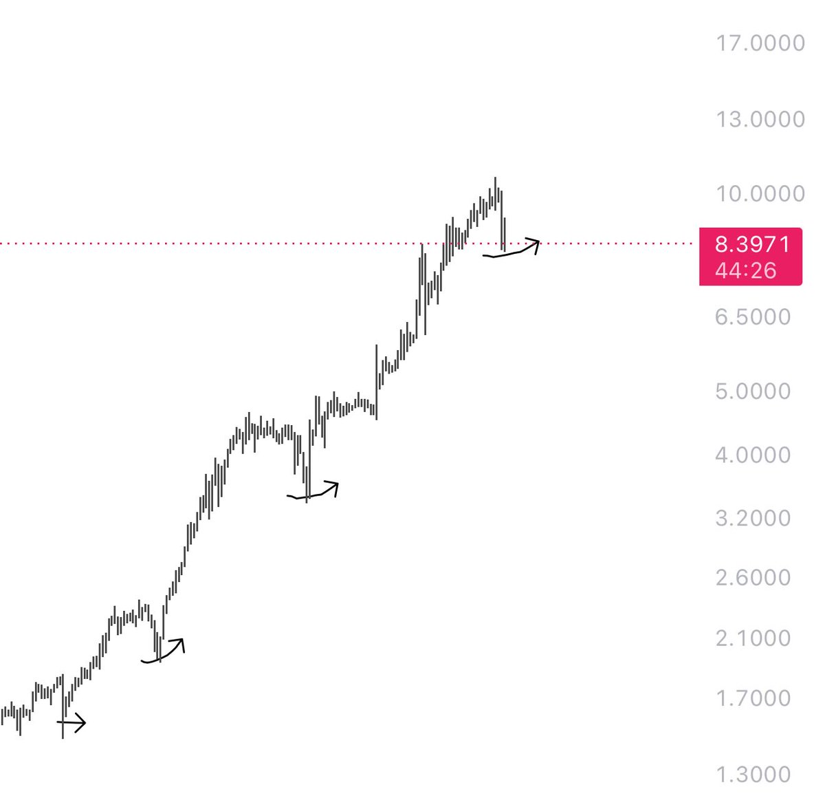 cryptotrader079's tweet photo. $BEAT 💥📉

Hard crash or final shakeout? 🐋

Liquidity is being tested — next move decides it all ⚖️

Stay sharp 👀🔥 https://t.co/goIjwqbfcH