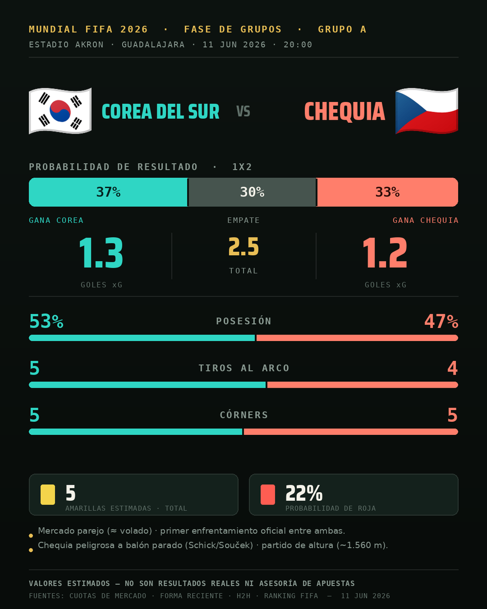 reny_hc's tweet photo. #mundialdefútbol #worldcup #FootballMatch #republicheca #korea #fifaworldcup https://t.co/HddvxMkmjF