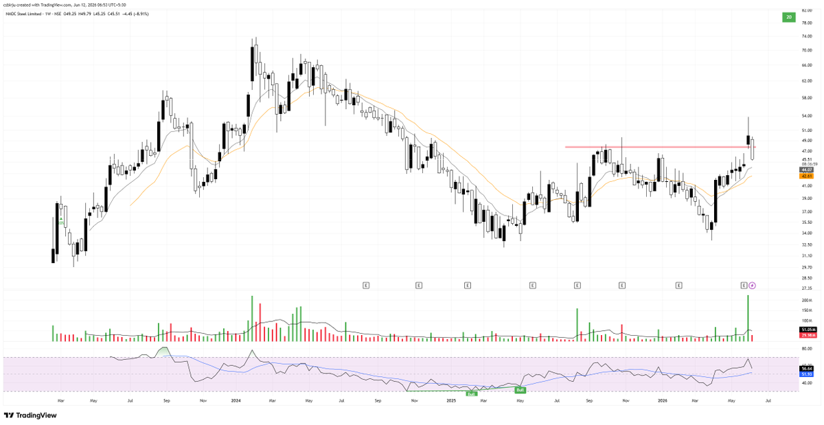 csbirju's tweet photo. While Bad Market, Shift To Weekly Chart, Done Same Thing in Nov-Dec 2025

#SUPRAJIT Both SL Hit on Daily, Will See If Bounce From Weekly EMA

#NSLNISP Both SL Hit on Daily, Will See If Bounce From Weekly EMA

https://t.co/TiNGPUtNOa 
https://t.co/dEX34U7ajj https://t.co/6O4Kz5x9xR