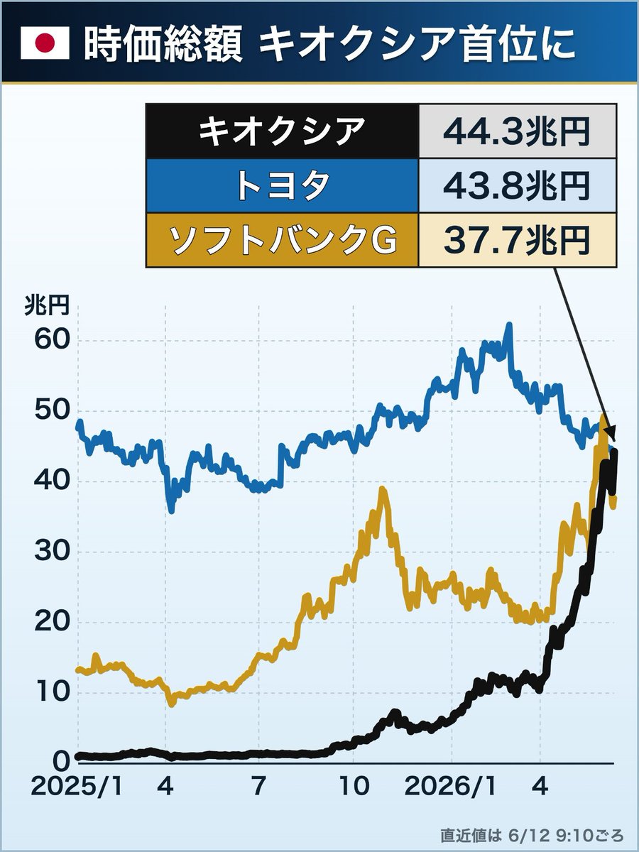 s_y_o0602's tweet photo. 🚨【速報】時価総額トップ交代！キオクシア、ついに日本一に
📈 米国株高を受けて、日本市場でもAI・半導体関連株が爆上げ。

🔥 キオクシア、本日だけで+7％の急騰。
これにより時価総額でトヨタを抜き去り、日本で首位に浮上しました。
📊 時価総額はなんと44兆円。
年明けから比較するとなんと7倍以上という驚異的な上昇率です。

💡 一言まとめ
「AI特需」という言葉はもう特別なものじゃない。
いまやそれが日本株の顔を変える原動力になっている。

#キオクシア #半導体