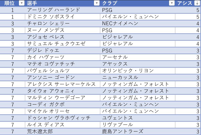 TS_KOUHOUBU's tweet photo. #TSリーガ 
CLリーグフェーズ得点アシストランキング公表

第3節公示までの試合反映
どちらも3以上での切り抜きとなってます

暫定得点王は12ゴールのサラー
アシスト王は5アシストのハーランド、ソボスライ https://t.co/N8uFHx0ZMX