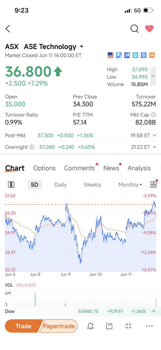 LIWEI_TWCapital's tweet photo. Key takeaways from Ming-Chi Kuo’s analysis on TSMC CoPoS:

From a Taiwan investor’s perspective, while TSMC is clearly leading the next generation of advanced packaging with CoWoS and the upcoming CoPoS, one of the clearest beneficiaries is ASE Technology Holding ($ASX).

ASE is already expanding panel-level packaging capabilities, including its 310mm × 310mm automated production line. Its advanced packaging platforms such as FoCoS and FoCoS-Bridge are directly aligned with the industry’s shift toward larger and more complex AI/HPC packages.

Bullish on $ASX.

$TSM #CoPoS