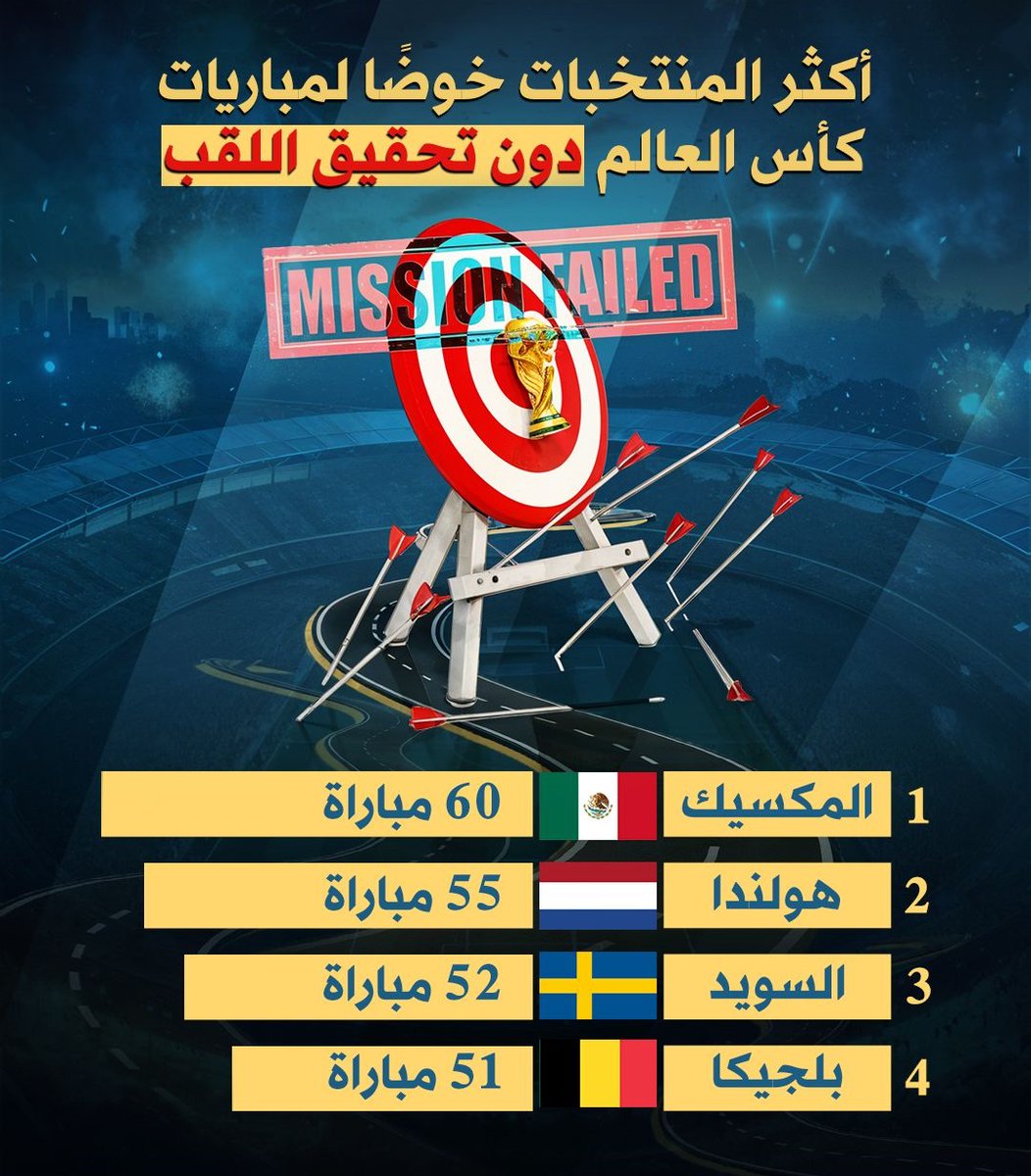 ALmadacc's tweet photo. أكثر المنتخبات خوضًا لمباريات #كأس_العالم دون تحقيق اللقب https://t.co/oanUytNo75