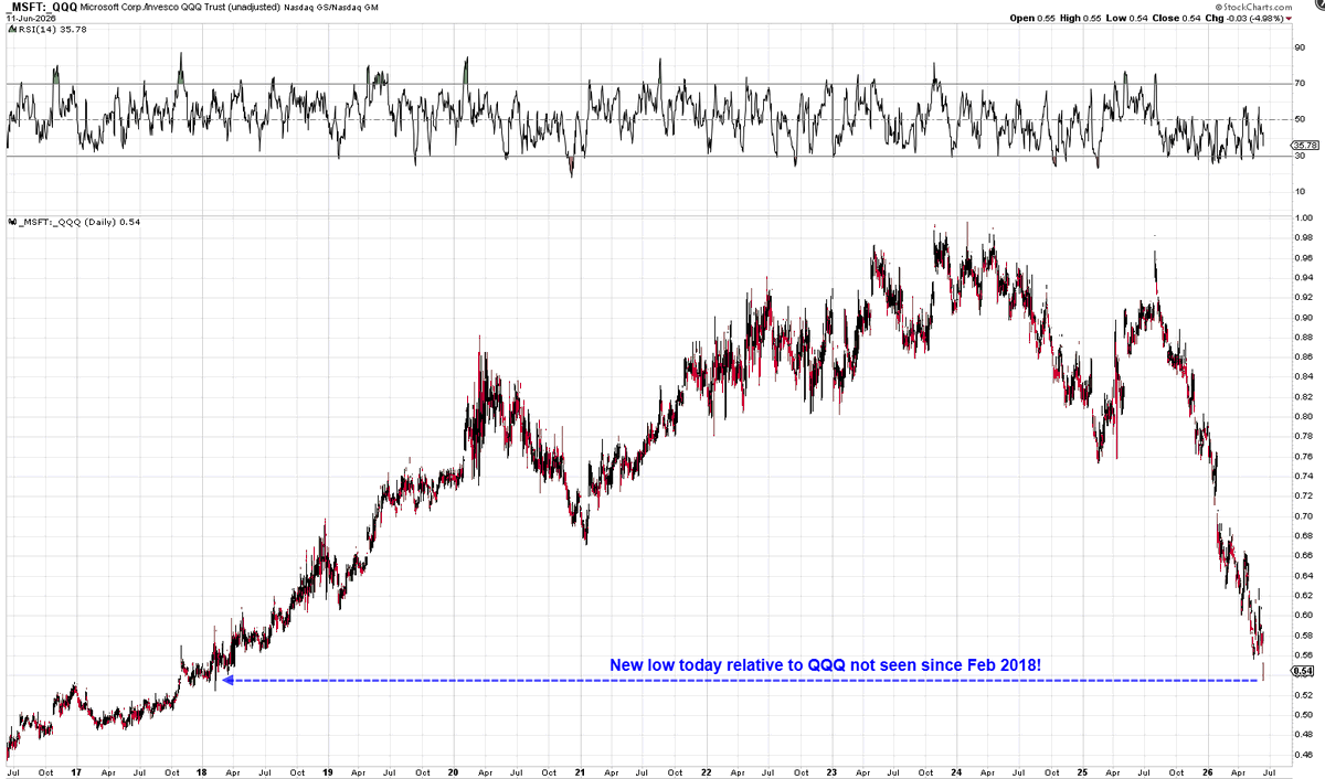 Mr_Derivatives's tweet photo. $MSFT Fresh 8.5 year low relative to $QQQ today.

At some point.... https://t.co/4l0CzP4CG5