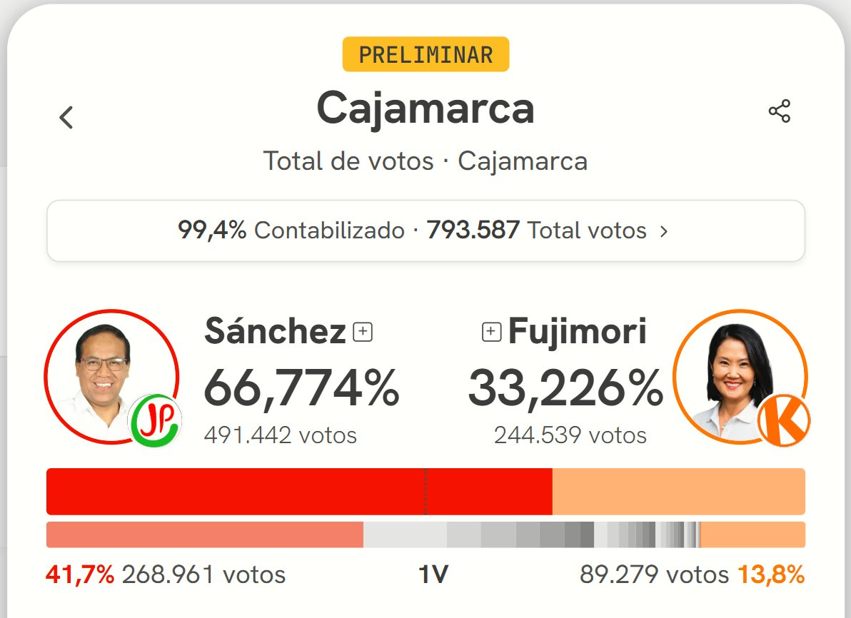 eXceller31's tweet photo. @cuidado_obra La obra se llama Perdiste por los votos del Perú https://t.co/XFdXEhFBz0