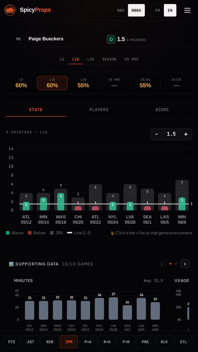 Spicy_Props's tweet photo. Paige Bueckers O 1.5 3PM

Paige Bueckers (DAL) Over 1.5 3PM face à PHX : 3 de ses 5 derniers matchs à plus de 1.5 3-points, dont sa dernière sortie à 3 contre MIN ! 🔥

#Wings #WNBA #Betting #SpicyProps #WNBAprops https://t.co/iuVoS7mNwN