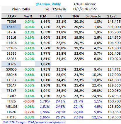 Adrian_Wibly's tweet photo. 🟢#LECAPs #BONCAPs arriba 🚀
→ tasas muy abajo vs una semana atrás
→ vtos jun/jul TEMs 1,60%/1,70%
→ tramo largo TEMs 1,75%/1,95%
Tasas de #CAUCIONES para arriba, por encima de LECAPs cortas
→ 1 día TNA prom 20,8% (1,72% TEM)
→ 7 días TNA prom 21,1% (1,74% TEM) https://t.co/zRWIDcByk1