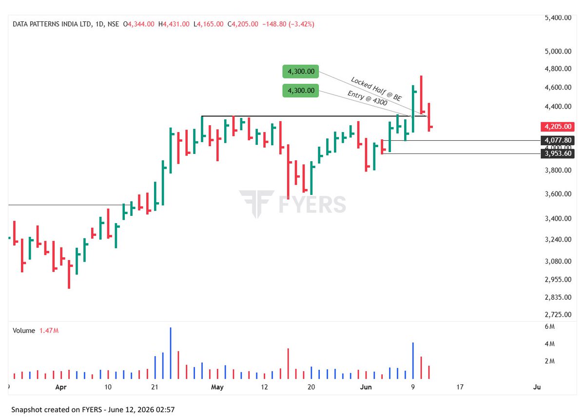 tradinghustlr's tweet photo. Positions Update:

Holdings:
#DATAPATTERNS: Half size (trimmed today, 21%)
#PARASDEFENCE: Half Size (Locked into strength, 33%)
#RAININD: Half Size (Locked into strength)

PARAS & RAININD are risk-free and Profitable as well, DATA PATTERNS carries a smaller risk—no risk on PF.

Booked:
#WOCKPHARMA: TSL hit (50% captured)
#PREMIERENERGY: Not moving (8% captured)

"If the price is quickly coming to the Breakout/Buying price, I run like a thief to reduce risk. Sell half at BE, and the remaining at SL if hit, and I did the same in Data Patterns"

No recommendations, DYOR!!