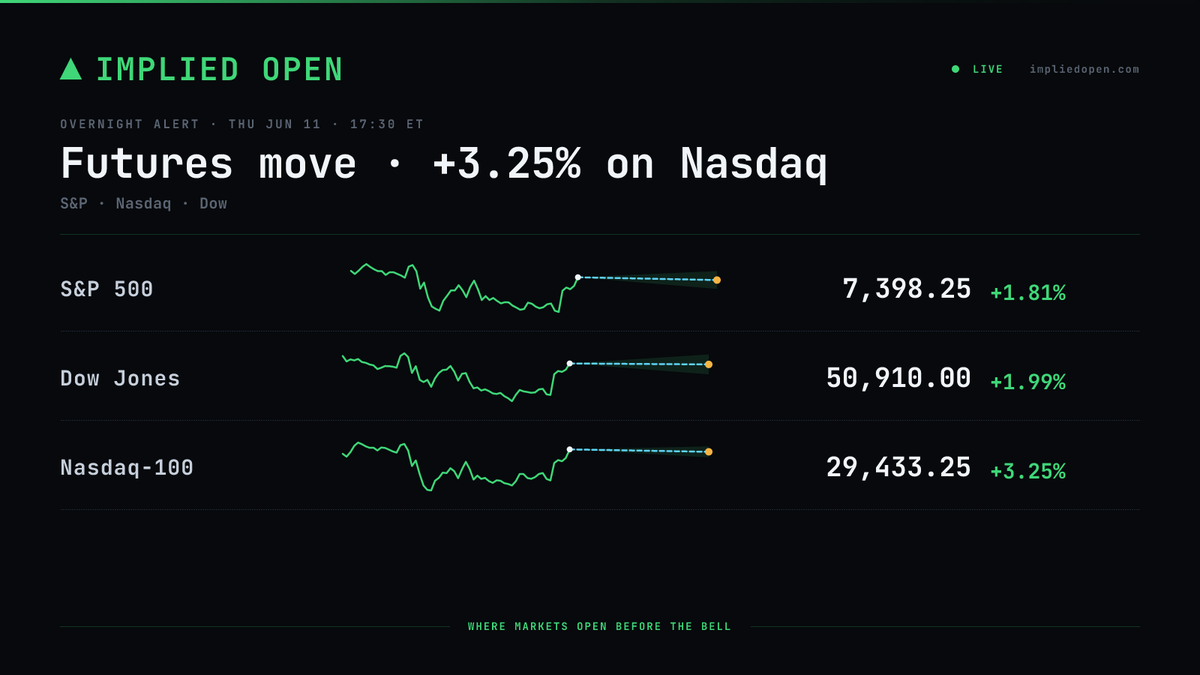 ImpliedOpen's tweet photo. US futures · +3.25% on Nasdaq overnight

🟢 S&amp;P 500  7,398.25  +1.81%
🟢 Dow Jones  50,910.00  +1.99%
🟢 Nasdaq-100  29,433.25  +3.25% https://t.co/ueciPb4ulL