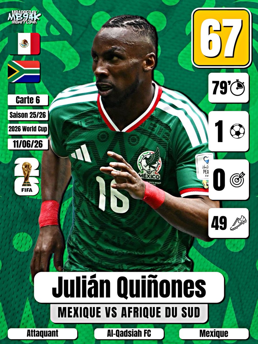 mb94k_'s tweet photo. 🇲🇽 Julián Quiñones obtient la note de 67/100 après son match face à l’Afrique du Sud ! Quel match de sa part ! 💎

ℹ️ Note établie à partir de données du match, adapté pour le poste d’attaquant.

#México #WorldCup #Quinones https://t.co/3BHXnopHh4
