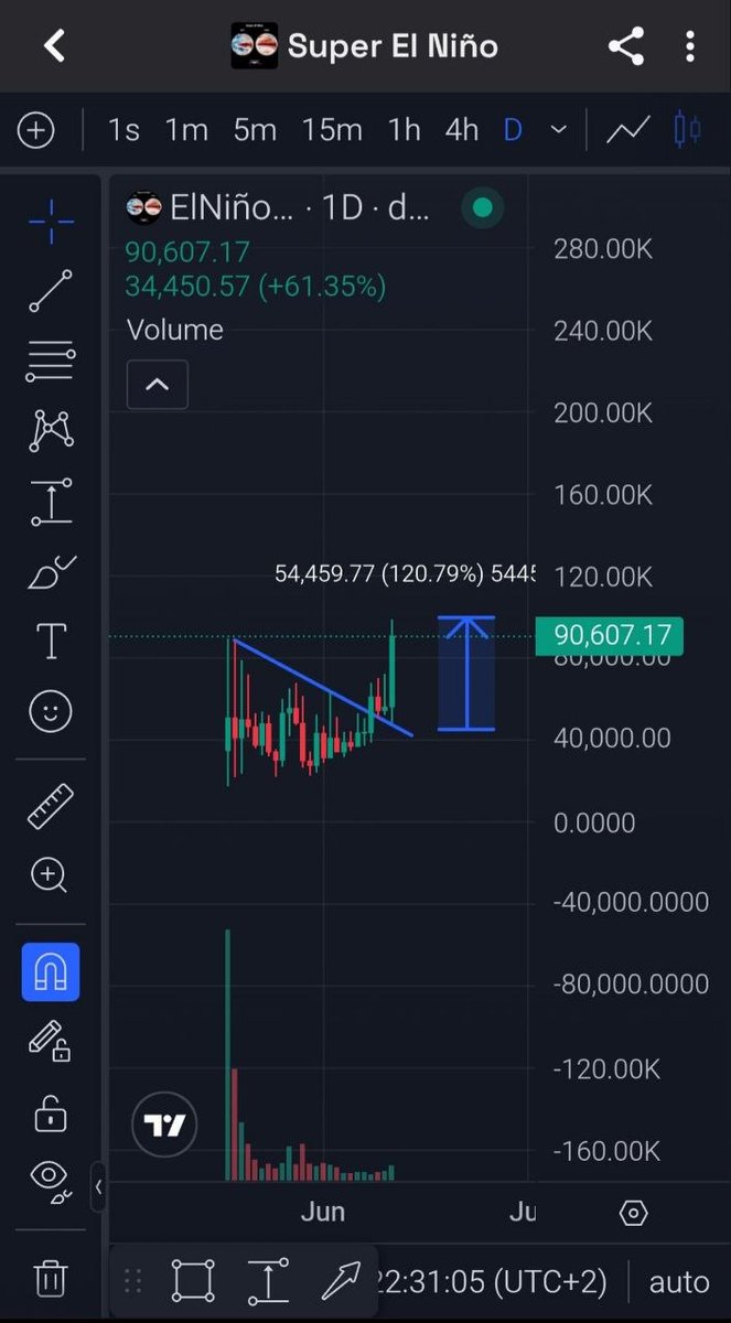MagiciansHub's tweet photo. 🐂🔥 We also have BANGER meme calls.

@trader_a_a @pandacryptobear keeping the community fed 👊

ElNiño: +120% in a day 🐂

Meme plays that actually work.

#Crypto #MemeCoin #TradingSignals https://t.co/eUxc5yu1e9