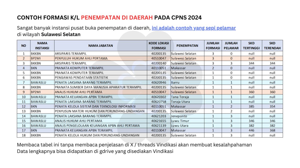 vindikasi's tweet photo. PEMDA VS KEMENTERIAN/LEMBAGA

Kamu memilih Pemda karena TPP nya atau karena penempatan homebase?
Kamu tau ga kalau Kementerian Lembaga juga banyak yg penempatan homebase?

Semua K/L yg buka penempatan di daerah, biasanya:
1. Peminatnya sedikit (banyak yg 0 pelamar)
2. SKD rendah (sedikit yg menyentuh 400)
3. Banyak yang tidak hadir ujian
4. Banyak yang ga lulus Passing Grade

Peluang lulus untuk yg ngambil CPNS K/L yg penempatan di daerah sangat besar.

Tabel pada gambar hanya beberapa contoh formasi K/L penempatan daerah yg sepi pelamar di wilayah Sulawesi Selatan pada CPNS 2024.

Kalau butuh data formasi K/L penempatan daerah yg sepi pelamar
- untuk semua daerah (ada 286)
- untuk semua formasi (ada 1.000)
- lengkap dengan detail kualifikasi pendidikan, total formasi instansi, total lokasi formasi, total formasi jabatan dll
silahkan ke : https://t.co/HG9uJmAX7s

Selain tabel tsb kamu juga bisa mendapatkan:
- Cara mengerjakan soal CPNS yg paling gampang melalui pemahaman soal, yg dilakukan ke 452 soal CPNS periode sebelumnya.
- Informasi penting terbaru tentang CPNS 2026.
- Materi-materi untuk menganalisis formasi CPNS.
- Formasi CPNS 2026 yg peluang lulusnya besar
(berdasar kualifikasi pendidikan, ketika CPNS 2026 sudah buka).

Data daerah mana saja yg ada pada tabel lengkapnya, silahkan baca pada reply.