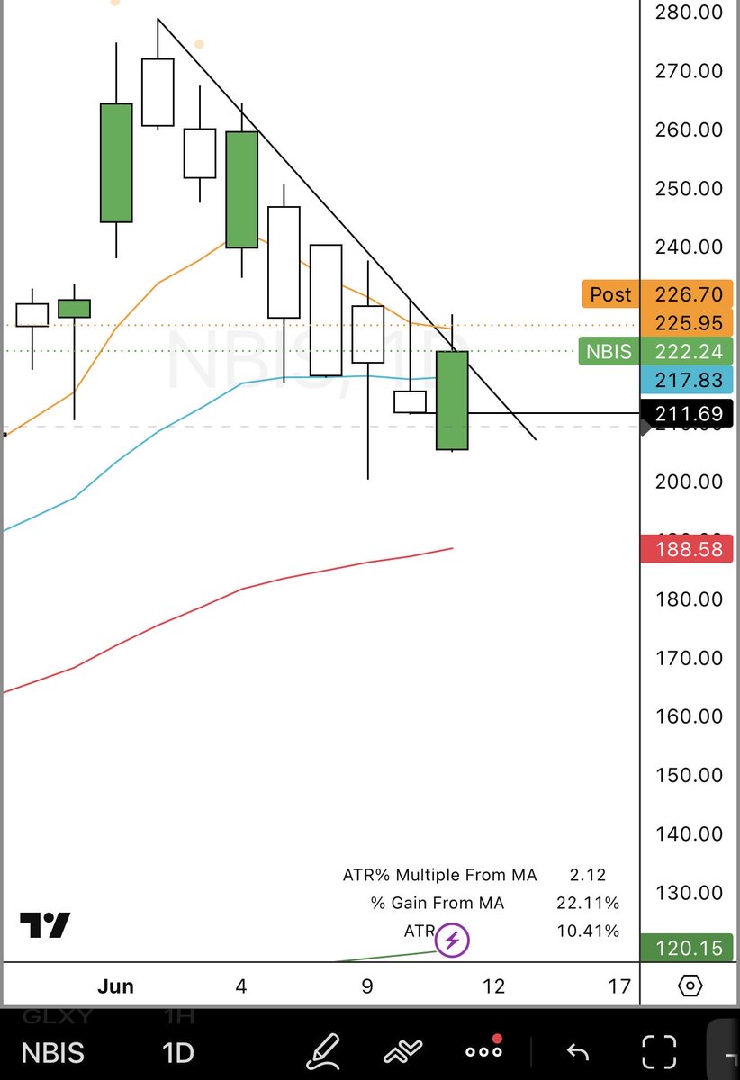 TradeLogic's tweet photo. One of my favorite adds today was $NBIS. 

-classic Oops Reversal
-while in a huge daily flag 
-right off the 8-week 
-leading name in hot theme 

Absolutely insane setup. https://t.co/Onlnudh0i2