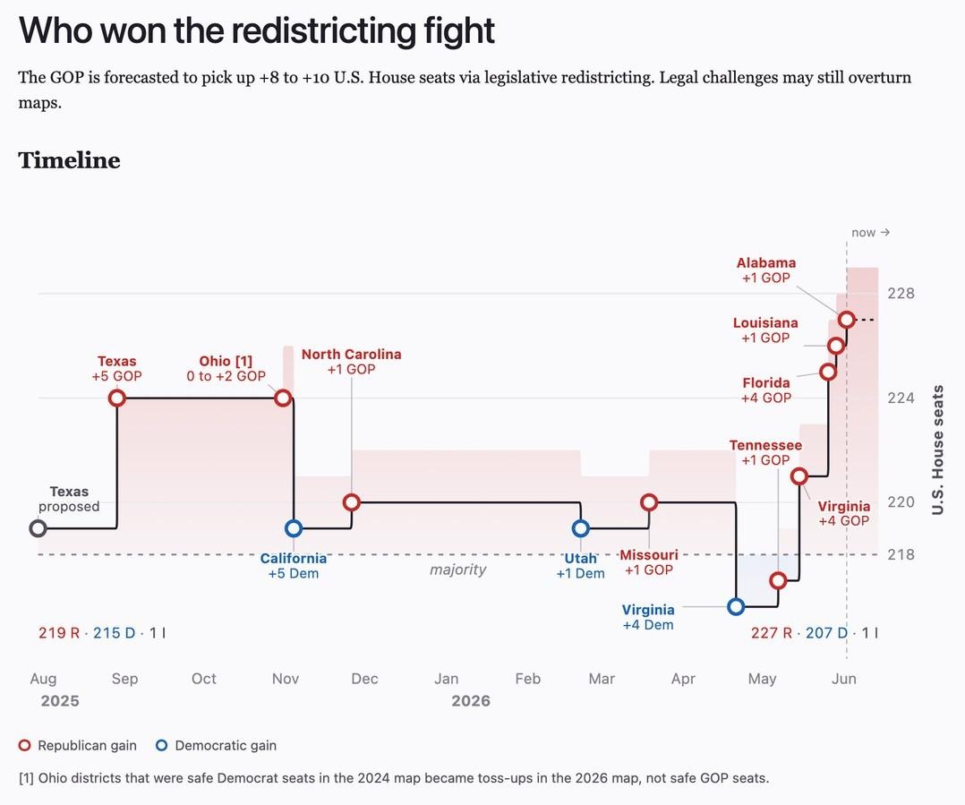cremieuxrecueil's tweet photo. The GOP turned down gaining something like 30 extra seats via redistricting.

Instead, they'll be gaining 8-10. https://t.co/fDV0Tpo19A