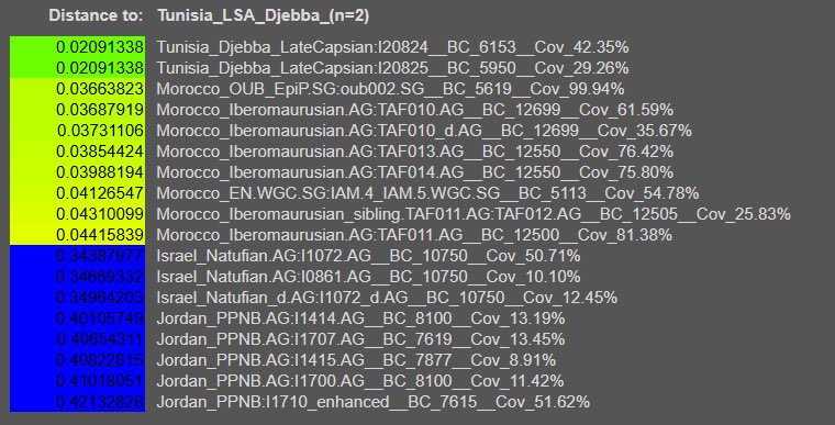 Lookrioo's tweet photo. @banashar12 @Aljazannai @Tasdghj1 @copperskin722 E-V65 is not even Levantine, E-Z1902 earliest carrier is a almost fully ibm-like Capsian native hunter gatherer with just a little WHG touch, same for IAM with E-L19 so don’t shit on J for being introduced in CHL/Bronze Age cuz urs not found at all https://t.co/x3IfqOFxQR