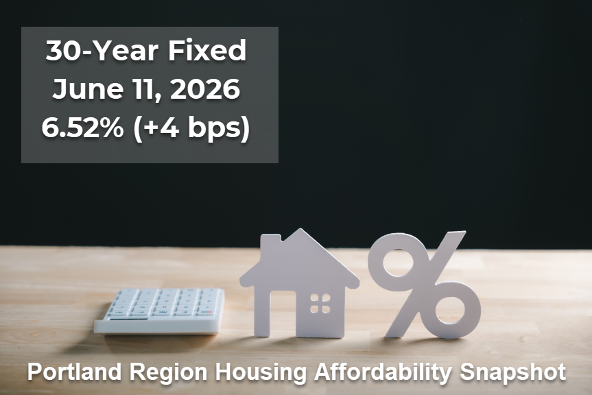 PDXAppraisals's tweet photo. Rates increased 4 basis points this week to 6.52%, just 1 basis point below the YTD high. A median‑priced Portland Region home ($580,000) now carries a $2,939 monthly payment (assuming 20% down), up about $163 from February’s low. Lifetime interest has climbed to $594,004, and repricing all Q1 2026 detached sales at today’s rate adds $169 million in regional interest—roughly the cost of a major Portland infrastructure project.

Full analysis in the new update: https://t.co/aOQKIR1jky
