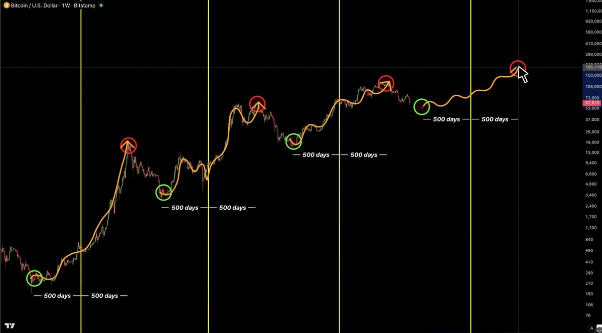 CZRLatam's tweet photo. “Compra Bitcoin 500 días antes del Halving”  

“Vende Bitcoin 500 días después del halving”  

Tu qué opinas? 🤔 https://t.co/oDrihoYk9q