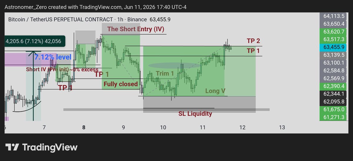 astronomer_zero's tweet photo. $btc longs

They keep shorting, I just keep holding high conviction longs.

Up 3.11 RR, second TP ✅️

Alright! On the premise of our main plan of not expecting new lows and just riding longs, we reached another pool for me to TP.

Up 3.11 RR, shaving off another chunk.

Now 20% remaining for 66k area and a runner.

But do TP this delicious liquidity as just another large chunk of shorts has been wiped and liquidated. Free liquidity.

Enjoy.