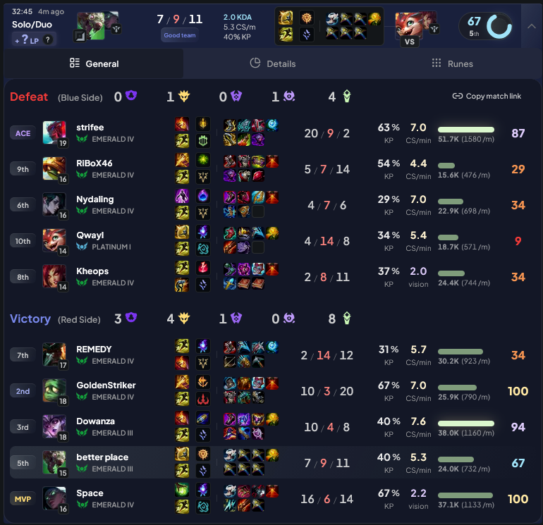 pyqt55's tweet photo. i dont see why im banned i ahve more dmg than enemy adc https://t.co/QfWZYw6eVY