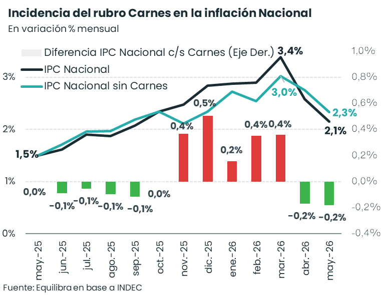 LSigautGravina's tweet photo. El precio de la Carne suele mostrar 2 movimientos: estabilidad o fuerte suba. Por ende, el rubro es clave en la aceleración/desaceleración inflacionaria. Tras 5 meses de fuertes subas (nov-25 a mar-26), la carne se planchó en los últimos 2 meses ayudando a bajar la inflación👇 https://t.co/cbHBMVJ9Mp