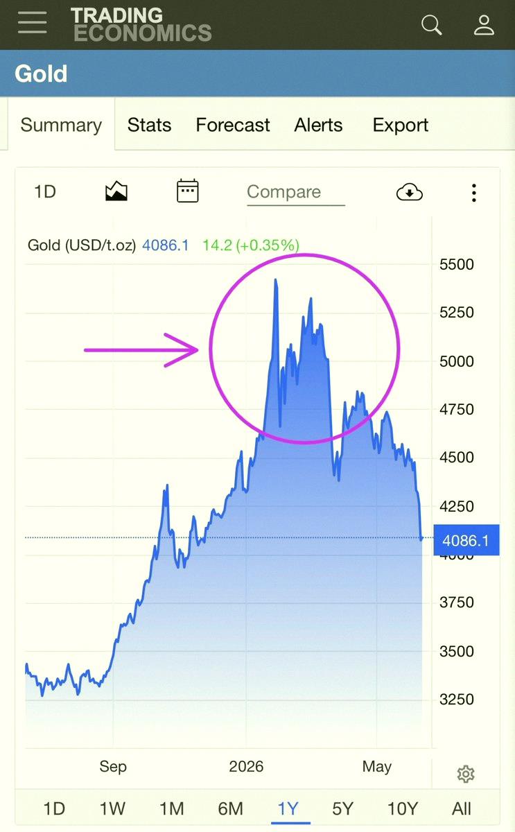 JCGalvez_'s tweet photo. Everyone on FinX couldn't stop talking about gold &amp; silver, and people were buying them up everywhere below.

The FOMO was real around here.

But now it's dead silent.

Who bought near the peak? https://t.co/7BjNbsaxAW