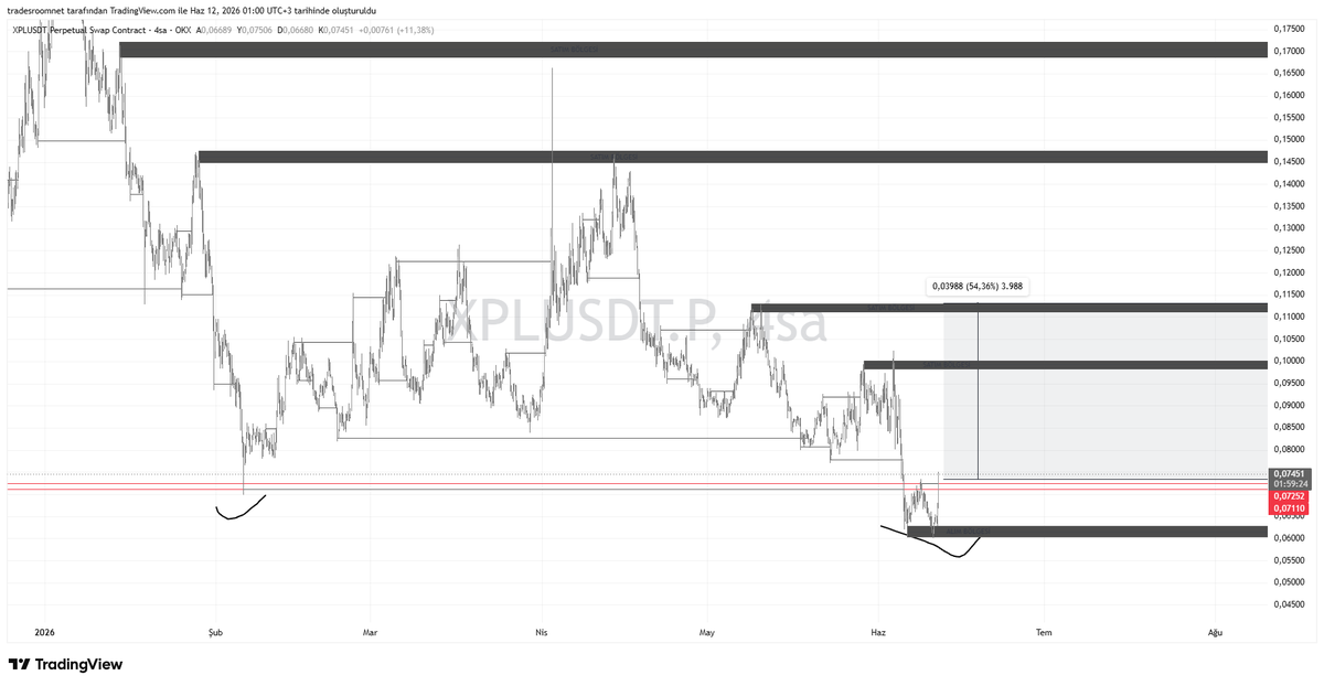 bsc_trader's tweet photo. . plasma:native 👀 kırmızı fiyatların üzerinde kaldığı sürece yüksek potansiyele sahip 4 h direnç kırılımı geldi onay alıp devam ederse ++++pnl🤟 https://t.co/xOMDGCsLa3
