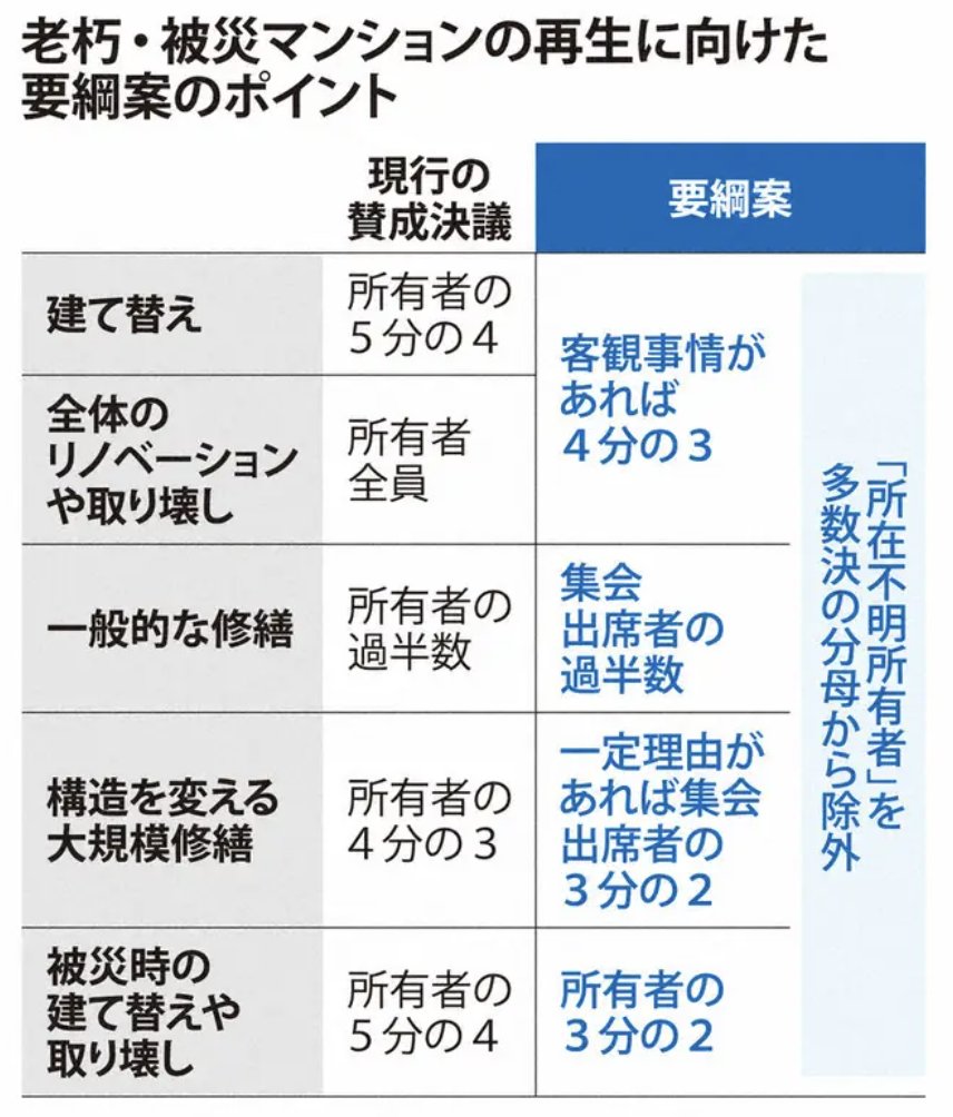 PapalotX's tweet photo. マンションの大規模修繕で38社に排除命令が出るみたいですね。長谷工や清水建設の子会社みたいな大手が、裏で事前に価格を調整して、住民が必死に貯めた修繕積立金をカモにしてたの、控えめに言ってもかなりエグいですよね。
大手だから安心とかコンサルが入ってるから適正価格だって思い込むの、マジで頭悪いと思っていて。彼らはボランティアじゃなくて営利企業ですから、バレない仕組みがあれば談合して利益を最大化しようとするのは当然のインセンティブなわけですよ。

本当にこういう被害を防ぎたいなら、コンサルに丸投げするのをやめてセカンドオピニオンとして別の建築士にトリプルチェックさせるとか、工事の単価や仕様を自分たちで最低限勉強して現場の目を持つしかないんですよね。それすらやらないで騙されたって騒ぐのは、ちょっとリテラシーが低すぎるんじゃないかなぁって気がしちゃいます。

マンション修繕談合、38社に排除命令へ　計16億円課徴金方針(毎日新聞)
#Yahooニュース
https://t.co/FVBiQdrhSM
