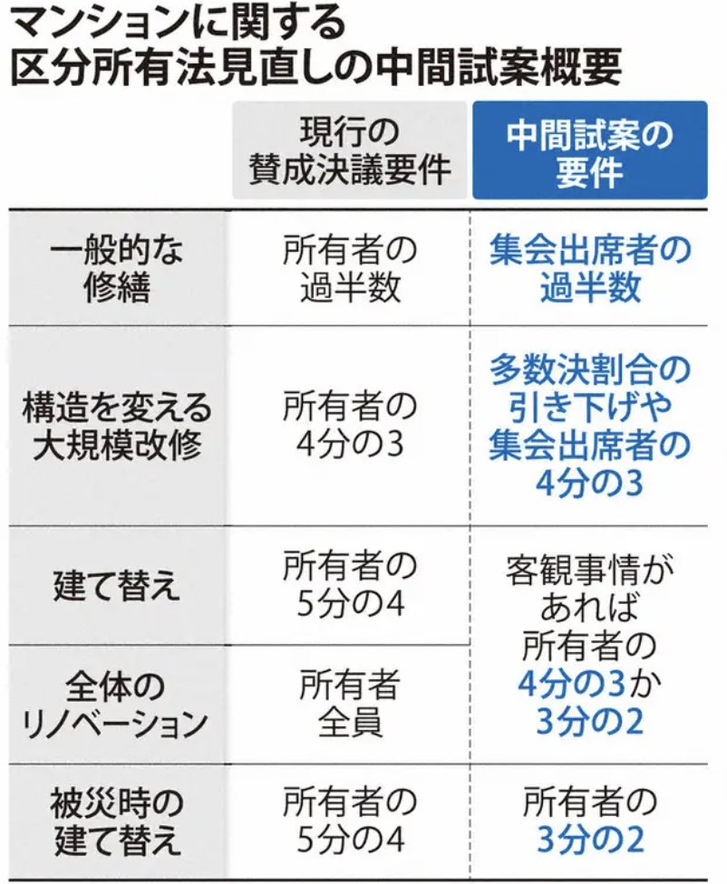 PapalotX's tweet photo. マンションの大規模修繕で38社に排除命令が出るみたいですね。長谷工や清水建設の子会社みたいな大手が、裏で事前に価格を調整して、住民が必死に貯めた修繕積立金をカモにしてたの、控えめに言ってもかなりエグいですよね。
大手だから安心とかコンサルが入ってるから適正価格だって思い込むの、マジで頭悪いと思っていて。彼らはボランティアじゃなくて営利企業ですから、バレない仕組みがあれば談合して利益を最大化しようとするのは当然のインセンティブなわけですよ。

本当にこういう被害を防ぎたいなら、コンサルに丸投げするのをやめてセカンドオピニオンとして別の建築士にトリプルチェックさせるとか、工事の単価や仕様を自分たちで最低限勉強して現場の目を持つしかないんですよね。それすらやらないで騙されたって騒ぐのは、ちょっとリテラシーが低すぎるんじゃないかなぁって気がしちゃいます。

マンション修繕談合、38社に排除命令へ　計16億円課徴金方針(毎日新聞)
#Yahooニュース
https://t.co/FVBiQdrhSM