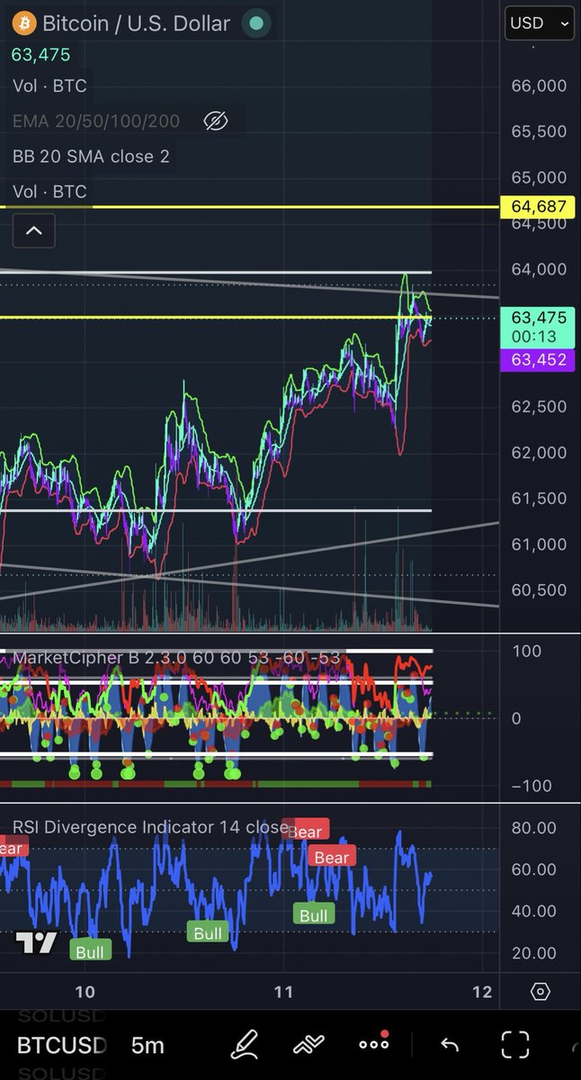 RyTheWave's tweet photo. Still looking for a fakeout to 64,687-65,500 on bitcoin:native to clear local liquidity.

Might get a small pullback here but not looking to enter any serious trades until we test these levels. https://t.co/wCG4vBsOJC