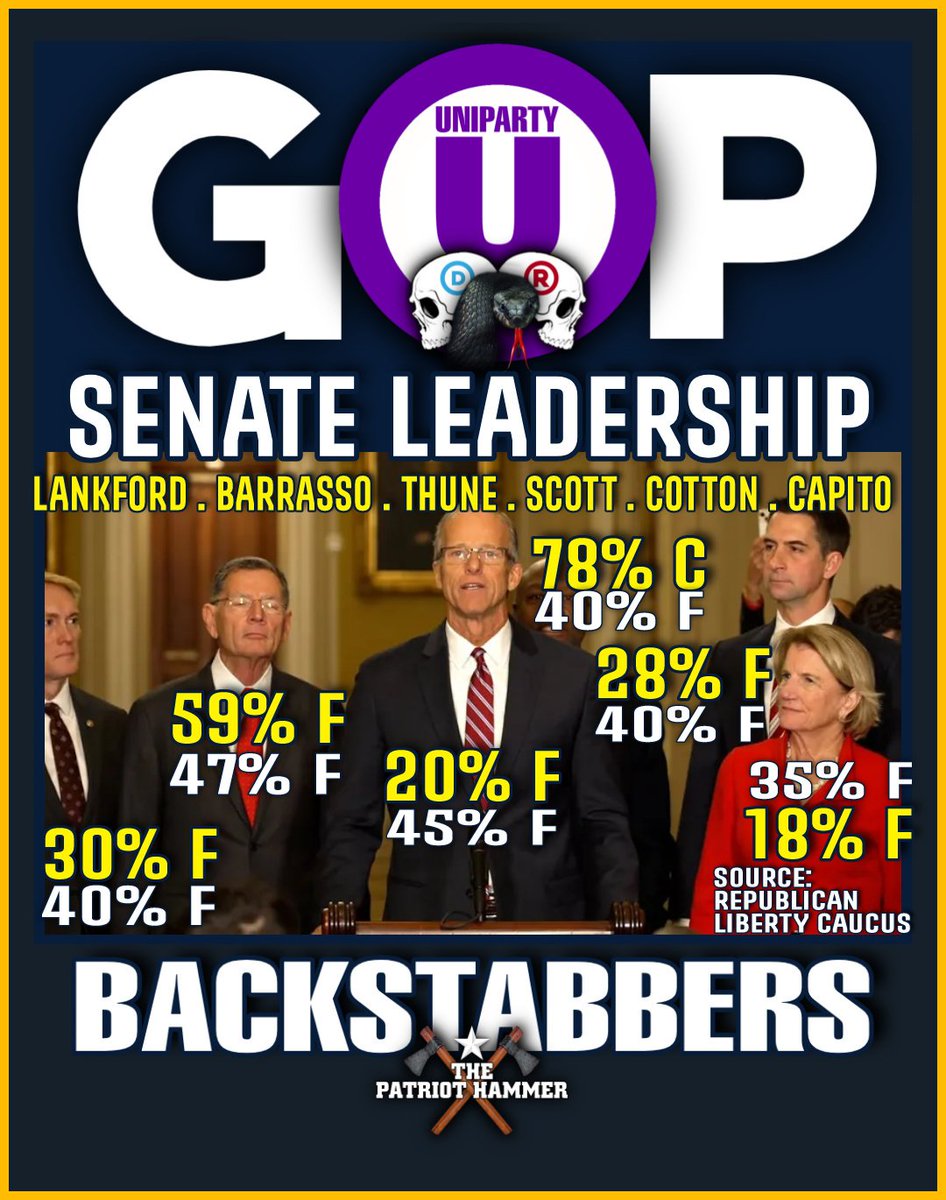 patriot_hammer's tweet photo. @AFpost Corrupt @SenateGOP Leadership 
2024 / 2025 Voting Scores
20% F / 45% F @LeaderJohnThune
59% F / 47% F @SenJohnBarrasso
28% F / 40% F @SenTomCotton
18% F / 35% F @SenCapito
30% F / 40% F @SenatorLankford
78% C / 40% F @SenatorTimScott https://t.co/mlr5gyGvsQ