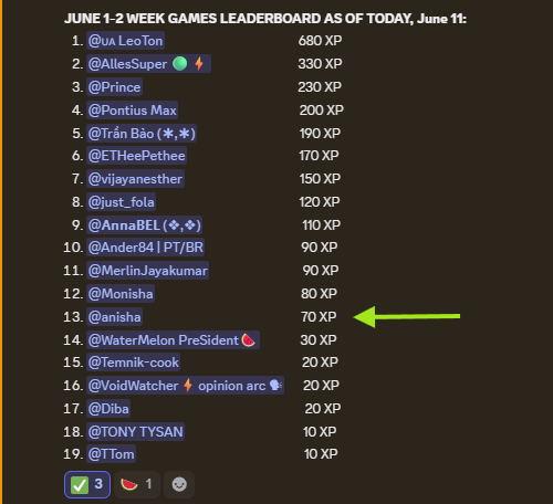 anisha13_m13's tweet photo. Early Morning #Tramplin fam!

Wakeup mood: ON...😁

🚀...Tramplin Games Update Today’s Results

          • LOL Beans Challenge: I secured 4th place
          • Earned: 50 XP
          • Total players listed today: 7 participants
          • All participants received: 50 XP each

📊...Weekly Games Leaderboard (June 1–2 Week, updated June 11)

          • Total players on leaderboard: 19 users
          • My rank: 13th place
          • Earned: 70 XP

⚡...Overall day summary:

          Strong performance across both challenge + weekly leaderboard gains...💪

@Tramplin_io