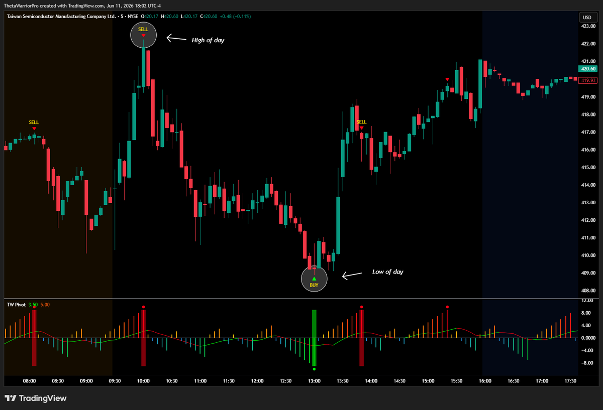 TWPivotOfficial's tweet photo. $TSM Sell signal at high of day, buy signal at low of day.

Job done.  🤝 https://t.co/dTredYxeCN