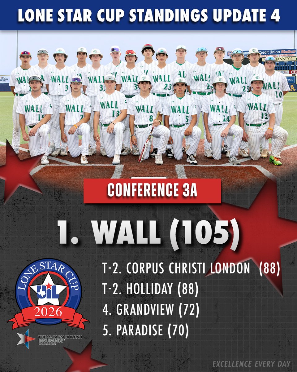 uiltexas's tweet photo. Wall had a comfortable lead and coasted down the stretch in the Conf. 3A UIL #LoneStarCup standings, presented by @TXFBinsurance (Update #4). The Hawks reached the state semifinals in baseball and the regional finals in softball on their way to their second Lone Star Cup title.

Top 25➡️ https://t.co/zrrMeSVBHc

Update includes ⚾️🥎 and becomes final July 1