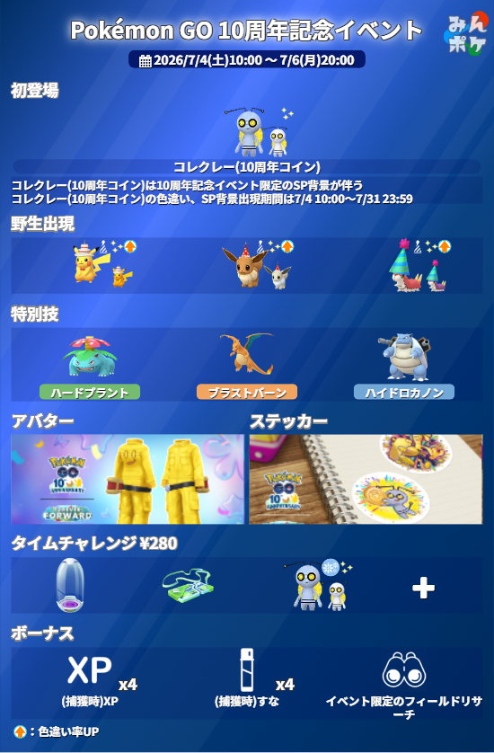 pokemongo_db's tweet photo. 【Pokémon GO 10周年記念イベント】
⚡開催期間
7/4(土)10:00〜7/6(月)20:00

✅コレクレー(10周年コイン)が初登場
✅7/4～7/31まではコレクレー(10周年コイン)の色違い、SP背景付きの個体がだいじなたからばこから出現
✅捕獲時のすな＆XPが4倍
✅イベントの野生出現ポケモンは色違い率アップ
✅御三家ポケモンは進化時に特別技を習得
など

 https://t.co/y2grInXycr #ポケモンGO