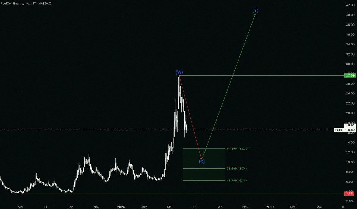 bykylan's tweet photo. Looking at $FCEL.

The bigger picture doesn't look great right now.

Think this is just a correction phase.

Buy range: $6.30 to $12.79

Target: $40 https://t.co/GqeIWBi0b7