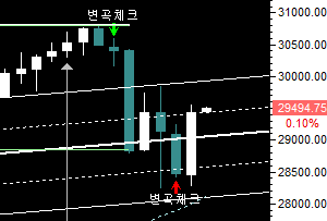 hoahn74's tweet photo. 주추세 하단 이탈없이 반등. 다만, 오른쪽 어깨를 만들고 밀어내면서 하락 N 자 패턴을 만들어 내면 긴장을 좀 해야겠지. https://t.co/QAeIlsyBiD