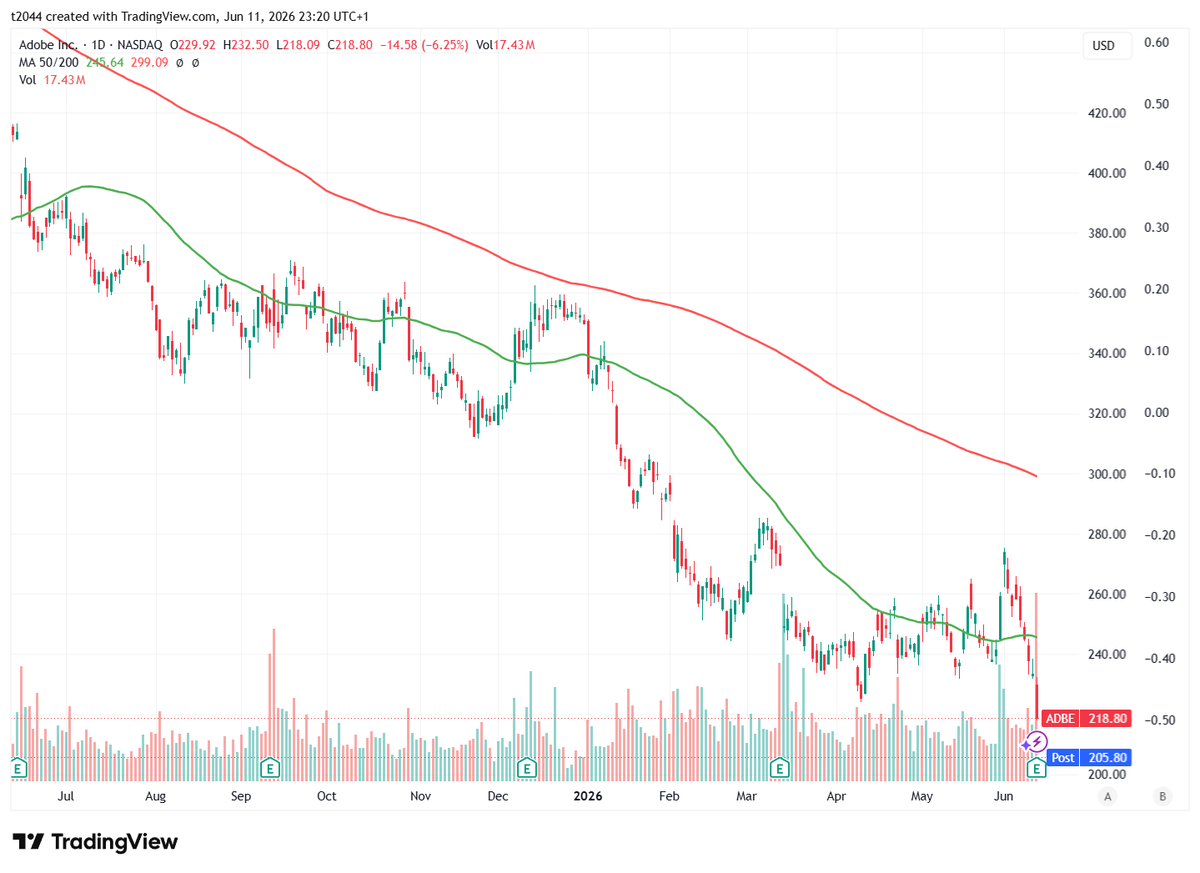 dangerousteee's tweet photo. Adobe $ADBE
Q2決算発表
⭕️EPS予想$5.81 結果$5.96
⭕️売上高予想$6.45B 結果$6.62B (+12.8% Y/Y) 
ガイダンスQ2
⭕️EPS予想$5.77 新$6.05~$6.10
⭕️売上高予想$6.52B 新$6.67B~$6.72B
FY26
⭕️EPS予想$23.56 新$23.45~$24.45
⭕️売上高予想$26.09B 新$26.5B~$26.6B
CFO退任 6/15~ $MRVL のCFOへ
時間外📉5% https://t.co/BWZ3vsekzq