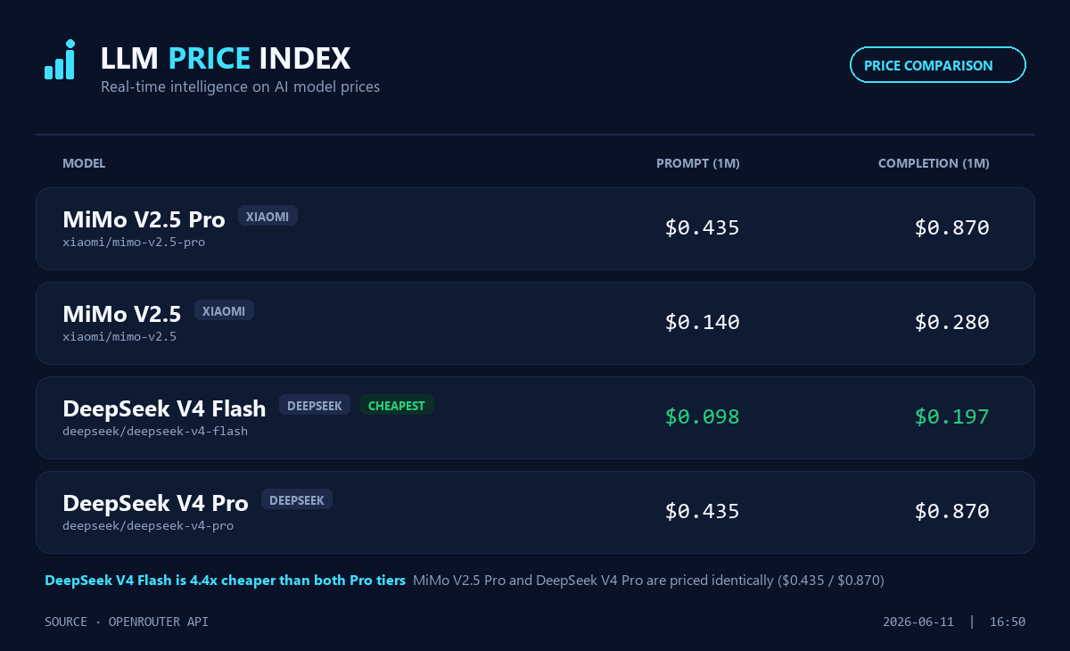 LLMPriceIndex's tweet photo. The race is heating up for the most cost-effective models!
Who are you guys using?

Both are making huge pushes, as frontier models are increasingly becoming prohibitive for non-enterprise production use: https://t.co/axU8Byqroh