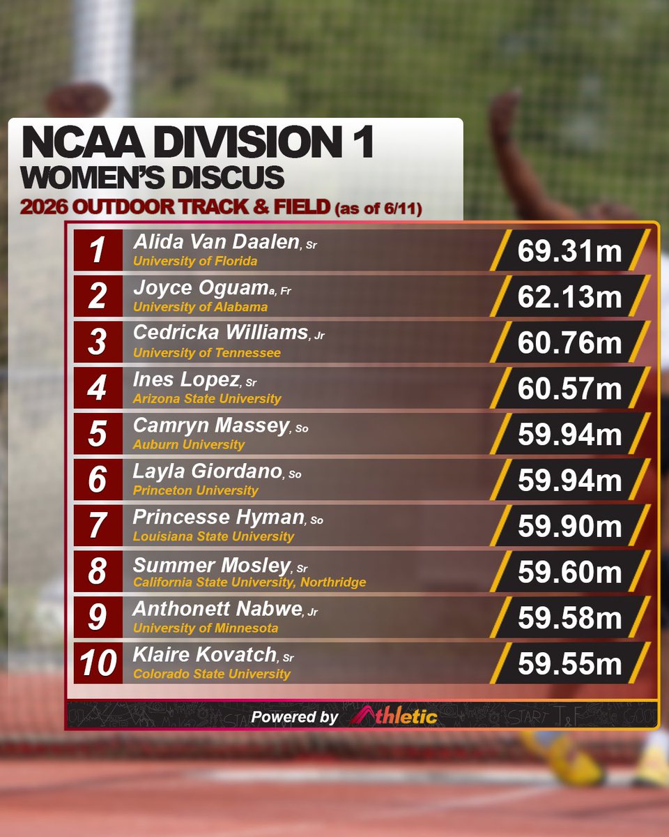 AthleticdotNet's tweet photo. The nation’s best throwers have delivered all season long, but only one can leave as national champion. Who takes the title tomorrow?

Check out the full performance list on AthleticNET. 📊 https://t.co/Jonf6oHoc2