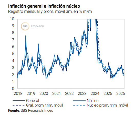 julianyosovitch's tweet photo. 🚨BUEN DATO: LA INFLACION NUCLEO PERFORO EL 2%🚨
➡️La Inflación Núcleo desaceleró 0,4pp a 1,9% m/m 
➡️Cerró en ABR26 en 32,0% a/a
➡️Alcanza el menor registro desde SE25
➡️Habia sido el último mes inferior a 2% m/m. 
➡️El promedio geométrico de 3 meses para inflación núcleo se ubicó en 2,46% m/m. 
➡️Para el trim. móvil anualizado, las marcas general y núcleo se ubicaron en 37,5% y 33,8%, respectivamente. 
➡️Mirando un período más amplio como el semestre móvil, el promedio geométrico fue de de 2,68% m/m para la núcleo
➡️Desaceleró por primera vez tras 6 meses consecutivos de aceleración para esta medida

CHART @GRUPOSBSOK