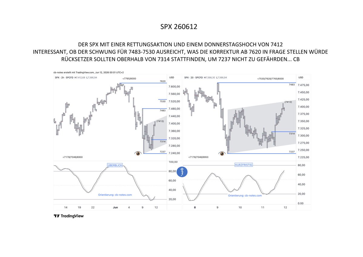 cbnote's tweet photo. #SPX 260612 AKTIEN
DER SPX MIT EINER RETTUNGSAKTION UND EINEM DONNERSTAGSHOCH VON 7412 / INTERESSANT, OB DER SCHWUNG FÜR 7483-7530 AUSREICHT, WAS DIE KORREKTUR AB 7620 IN FRAGE STELLEN WÜRDE
RÜCKSETZER SOLLTEN OBERHALB VON 7314 STATTFINDEN, UM 7237 NICHT ZU GEFÄHRDEN... CB https://t.co/z2FayLLWPA