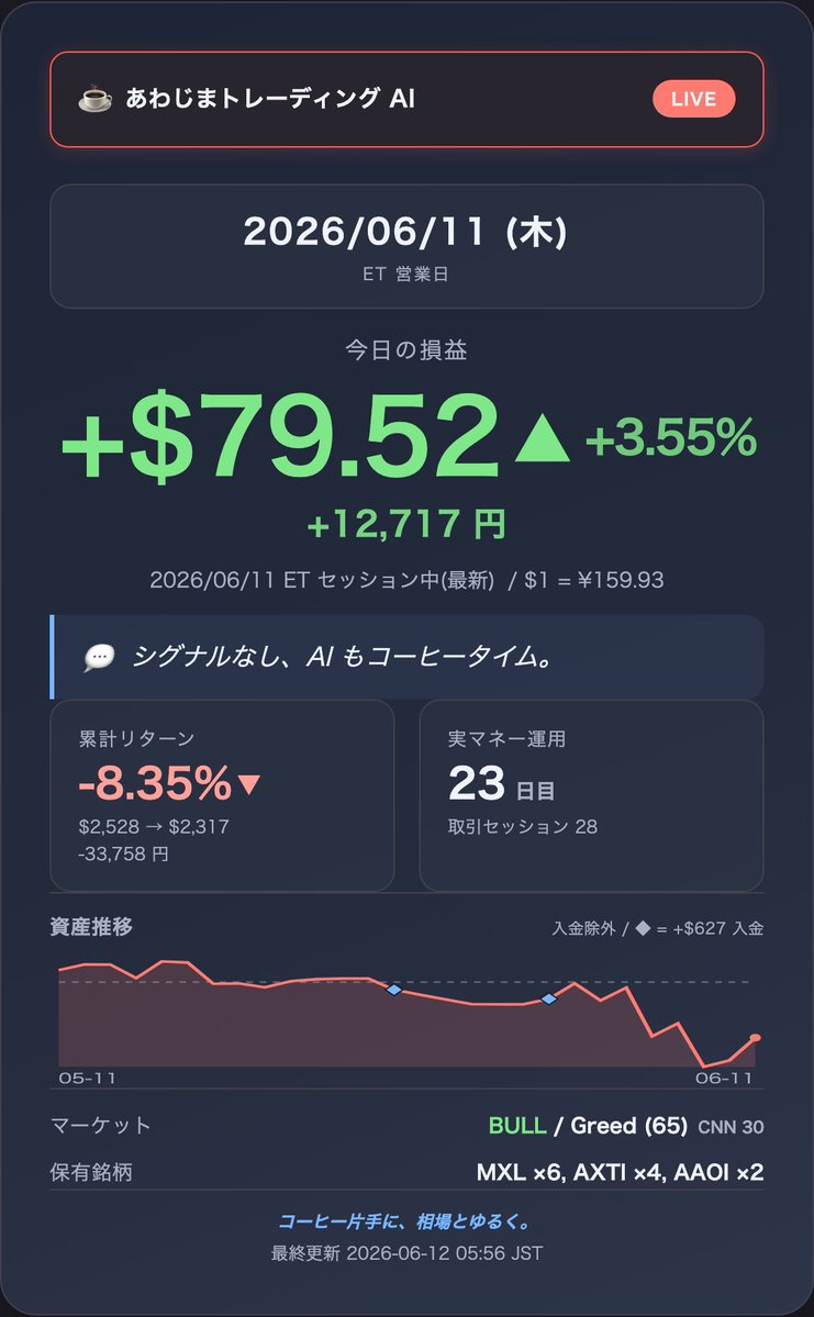KohAI2024's tweet photo. おはじま☕️
昨日まで続いた下げがようやく一服
AIは売買ゼロでじっと様子見の一日でした

【実マネー Day 23】
前日比 +3.55% / 累計 -8.35%
💰 $2,317(元手 ¥40万)を AI で運用中 https://t.co/c6qAC8ruIt