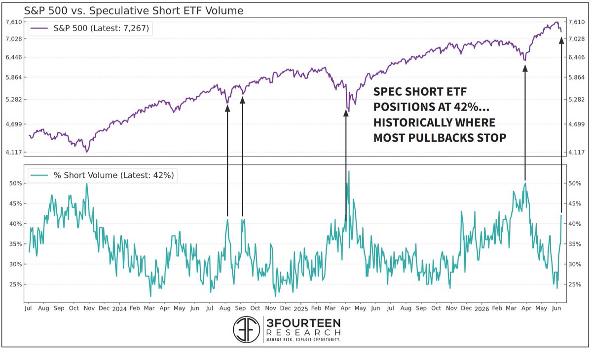 WarrenPies's tweet photo. S&amp;P 500 SENTIMENT

Coming into today, inverse ETF volume had hit 42% of spec total. Without a broader negative catalyst, this is where pullbacks historically stop. https://t.co/KLjefEQ81y