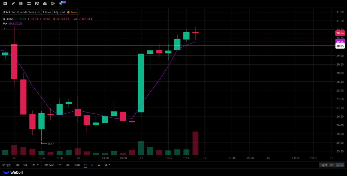 EvanBrookss's tweet photo. I've launched an exclusive WhatsApp group for
$LUNR
stockholders and active traders to link up,
share perspectives, and get the latest news.
All investors tracking
$LUNR
closely are welcome to be part of it.
Join free: https://t.co/voBx2SOAov

#USstocks #NASDAQ https://t.co/JDWYewgu3y