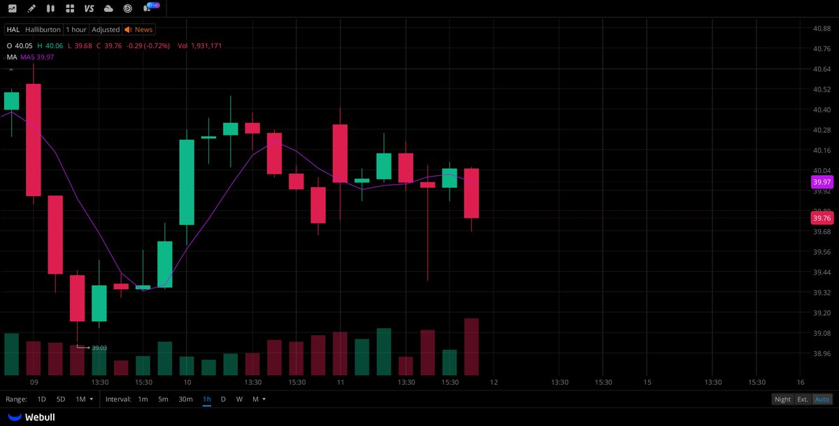 EvanBrookss's tweet photo. I've launched an exclusive WhatsApp group for
$HAL
stockholders and active traders to link up,
share perspectives, and get the latest news.
All investors tracking
$HAL
closely are welcome to be part of it.
Join free: https://t.co/voBx2SOAov

#USstocks #NASDAQ https://t.co/Q3fX70XEPH