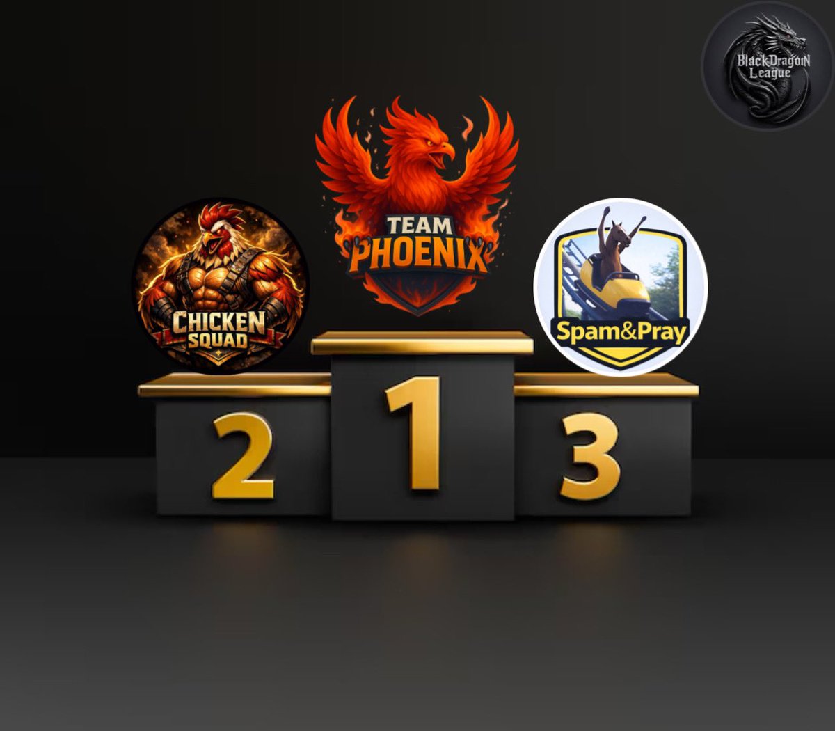 BlackDragon_CR's tweet photo. Season 2 of Black dragon league is over 

Congratulations to @Team_PhoenixCR on becoming the 1st champion of Black Dragon League 🏆 👏

Second place goes to @kyekocuk 🥈

Third place goes to @spozy67 🥉

See you in the next edition ! 🐉 

#Blackdragonleague #Clashroyale https://t.co/46MK6gEWln
