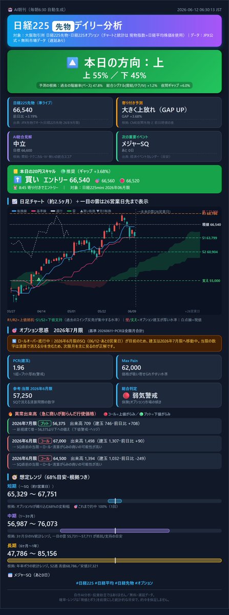 p_forestside's tweet photo. 【日経225 AI朝刊 2026-06-12】🔼
📊 方向: 上（上55% / 下45%）
💹 先物 66,540（前日比+3.2%）｜寄り想定 GAP+3.7%
📒 20円スキャル: 🟢推奨 ⬆️買 66,540
🎯 オプション(2026年7月限): MaxPain 62,000・壁 上72,000/下55,000
🔥 注目: 2026年7月限プット56,375に大商い
🧭 想定: 短期65,329-67,751/中期56,987-76,073/長期47,786-85,156
🧠 総合: 中立・目標66,600
📅 メジャーSQ あと0日
※自作AI分析。投資助言ではありません
#日経225 #日経平均 #日経先物 #オプション