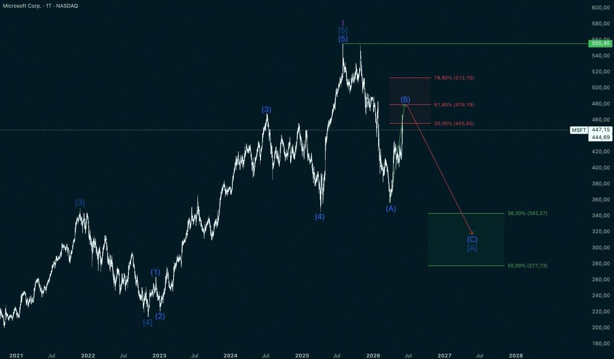 kenley602g's tweet photo. Talking $MSFT 📉
Down almost 15% from the sell zone
Still think there's more room to drop
I'd start watching for a bigger move around $277.73 to $343.27
Before vs. After 👇 https://t.co/cV8ei50dPJ