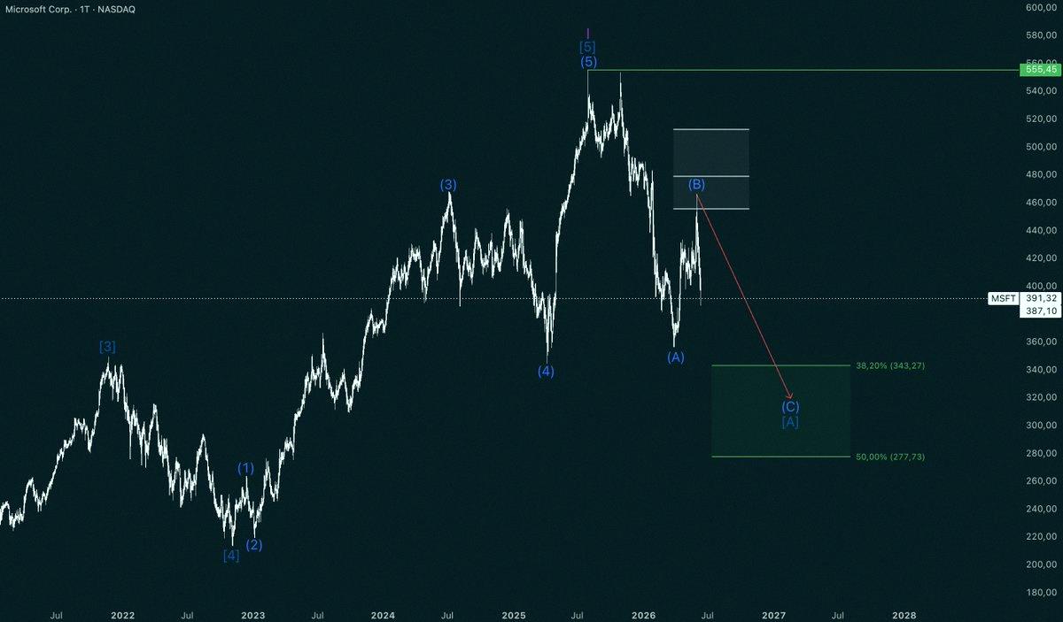kenley602g's tweet photo. Talking $MSFT 📉
Down almost 15% from the sell zone
Still think there's more room to drop
I'd start watching for a bigger move around $277.73 to $343.27
Before vs. After 👇 https://t.co/cV8ei50dPJ